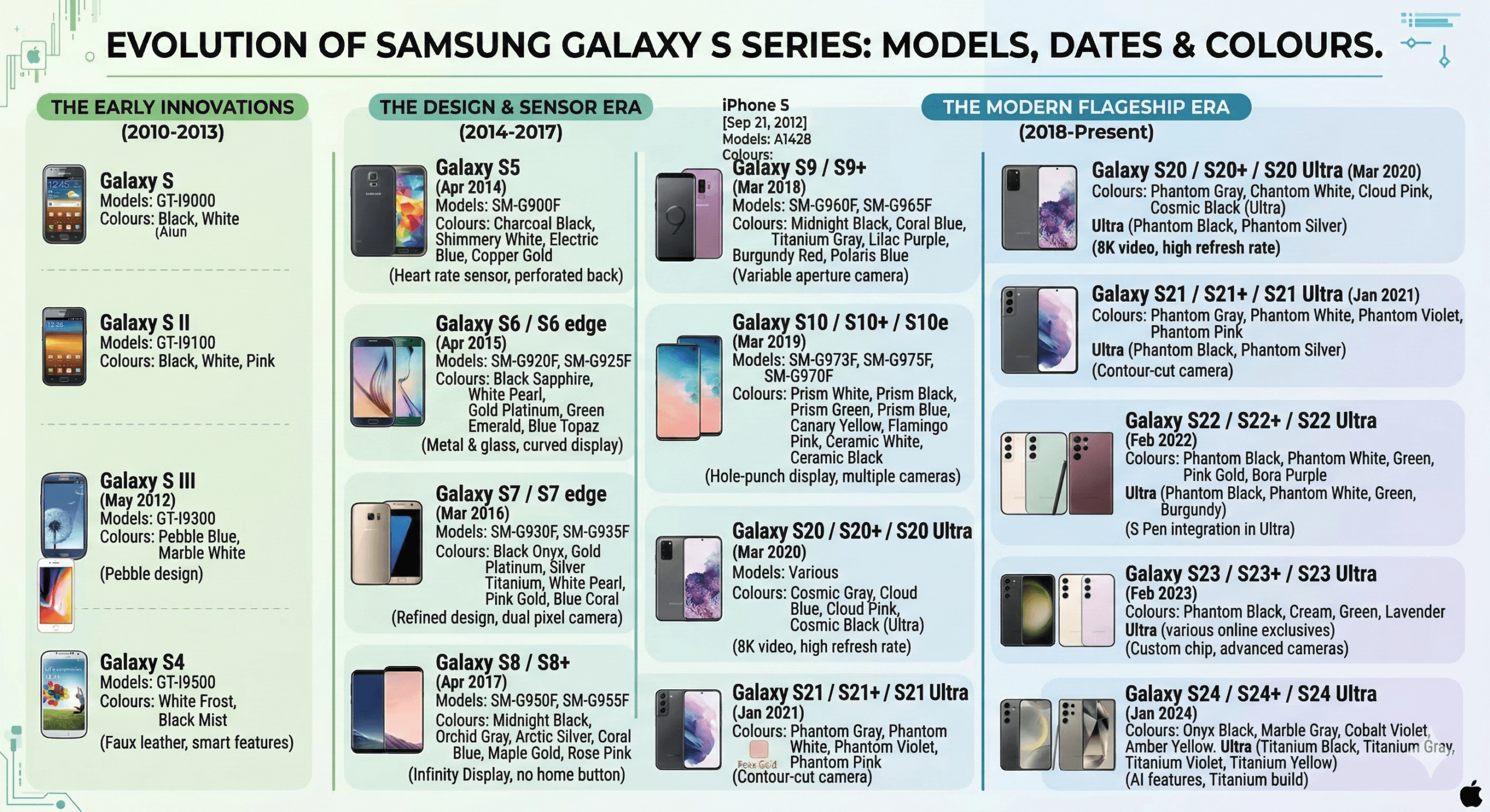 Samsung Galaxy S Models by Year: When Was Mine Released?