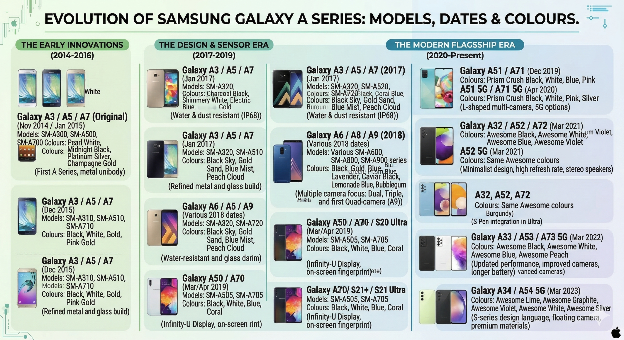 Complete Samsung Galaxy A Series Guide: Every Model from 2014-2026